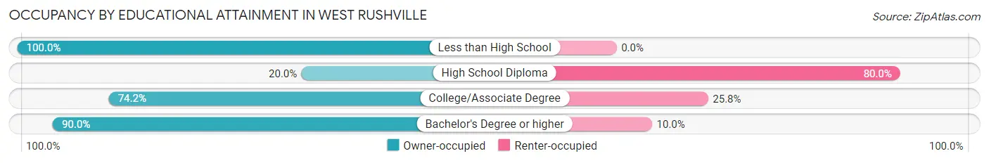 Occupancy by Educational Attainment in West Rushville