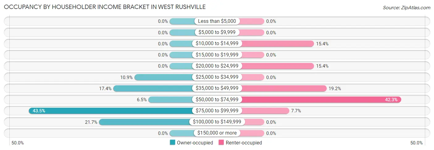 Occupancy by Householder Income Bracket in West Rushville