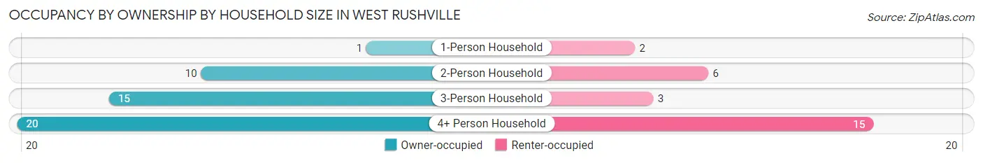 Occupancy by Ownership by Household Size in West Rushville