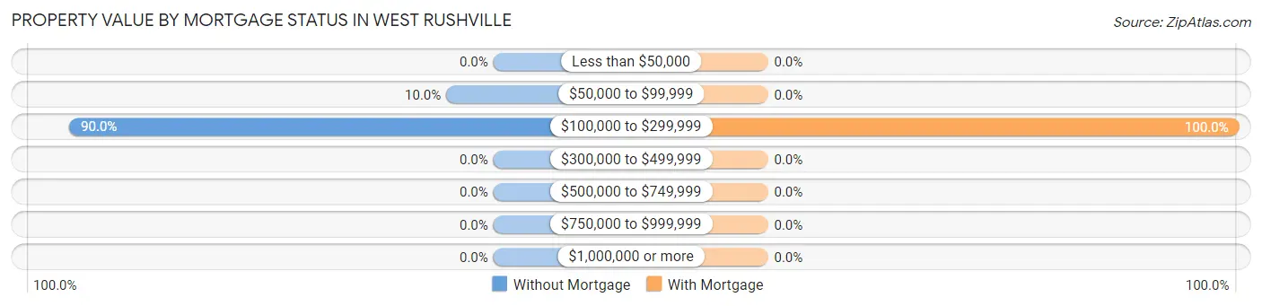 Property Value by Mortgage Status in West Rushville
