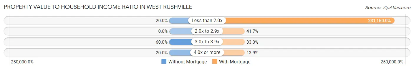 Property Value to Household Income Ratio in West Rushville