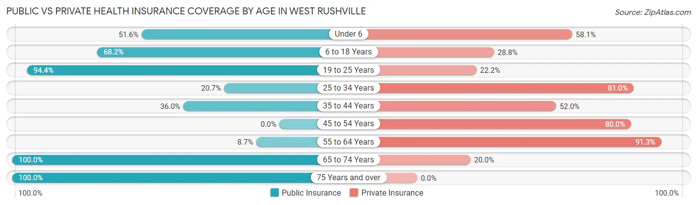 Public vs Private Health Insurance Coverage by Age in West Rushville