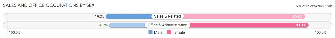 Sales and Office Occupations by Sex in West Rushville