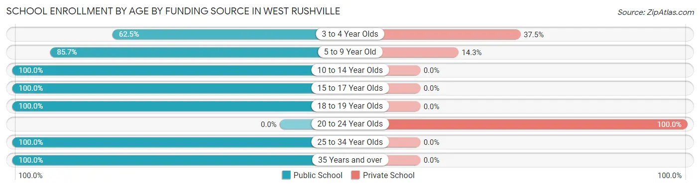 School Enrollment by Age by Funding Source in West Rushville