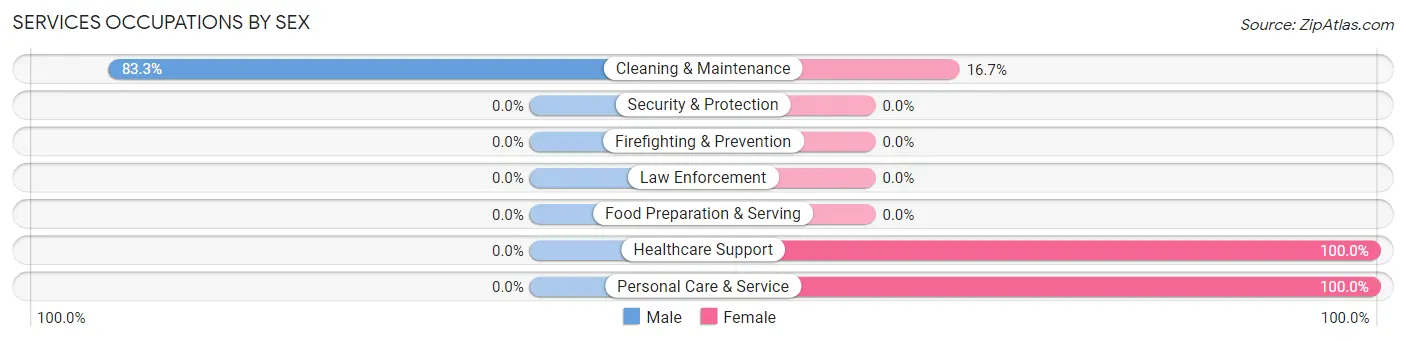 Services Occupations by Sex in West Rushville