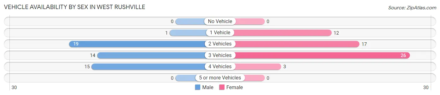 Vehicle Availability by Sex in West Rushville