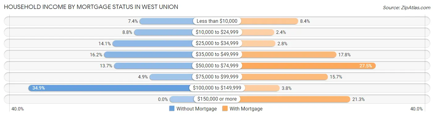 Household Income by Mortgage Status in West Union