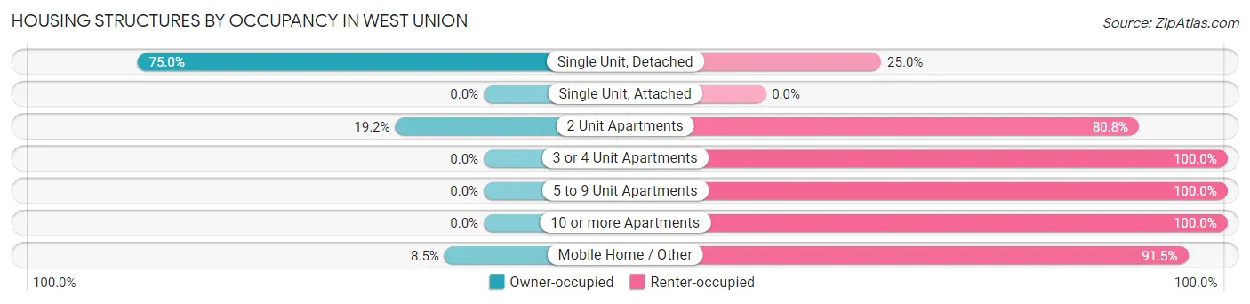Housing Structures by Occupancy in West Union