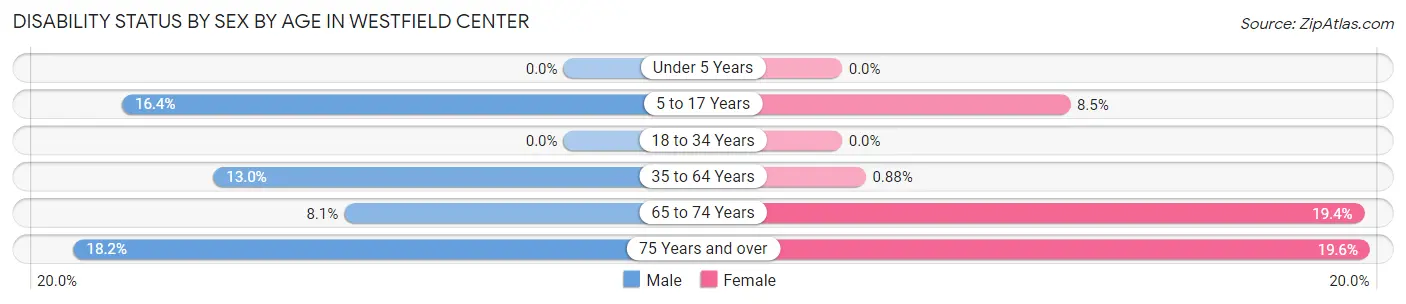 Disability Status by Sex by Age in Westfield Center