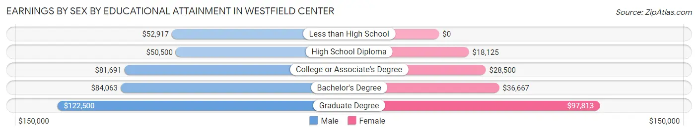 Earnings by Sex by Educational Attainment in Westfield Center