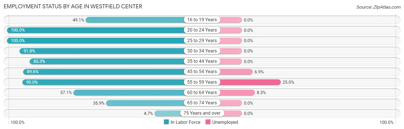 Employment Status by Age in Westfield Center