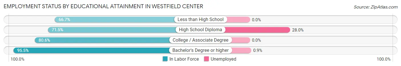 Employment Status by Educational Attainment in Westfield Center