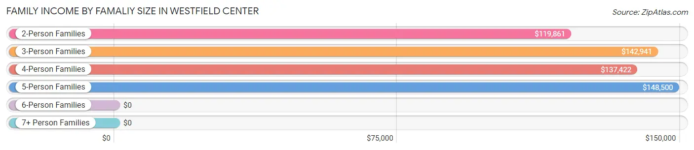 Family Income by Famaliy Size in Westfield Center