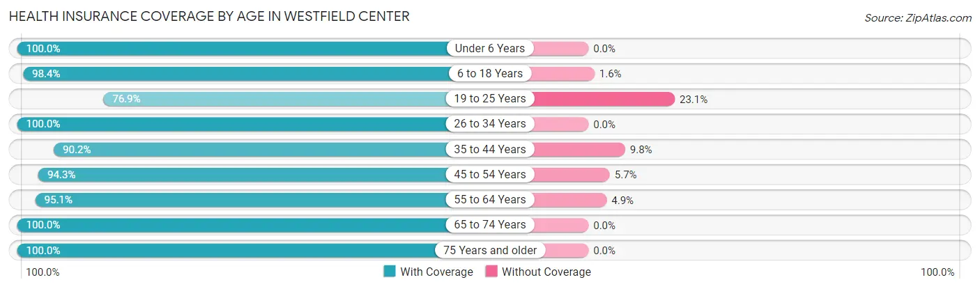 Health Insurance Coverage by Age in Westfield Center