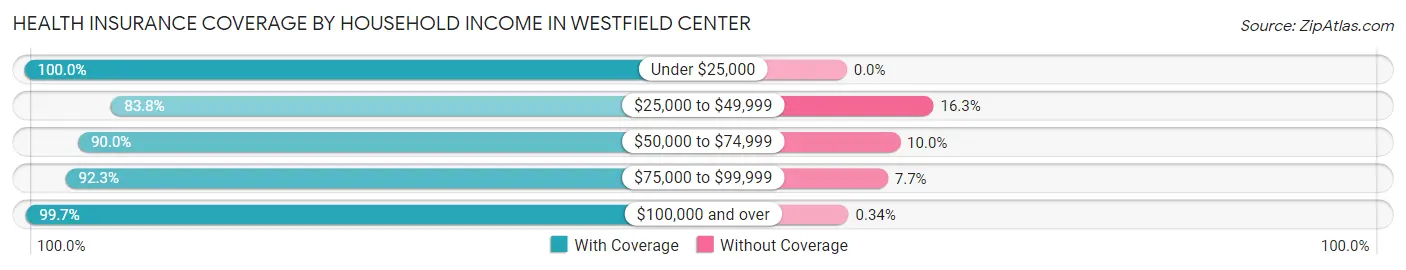 Health Insurance Coverage by Household Income in Westfield Center