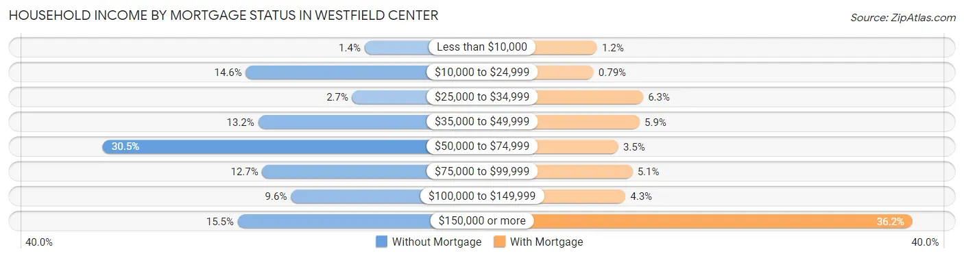 Household Income by Mortgage Status in Westfield Center