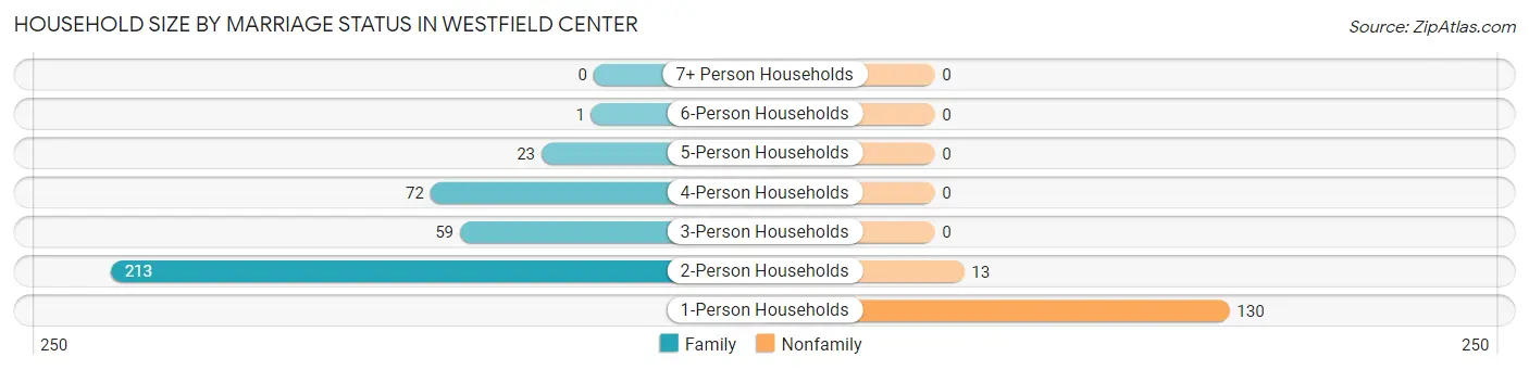 Household Size by Marriage Status in Westfield Center