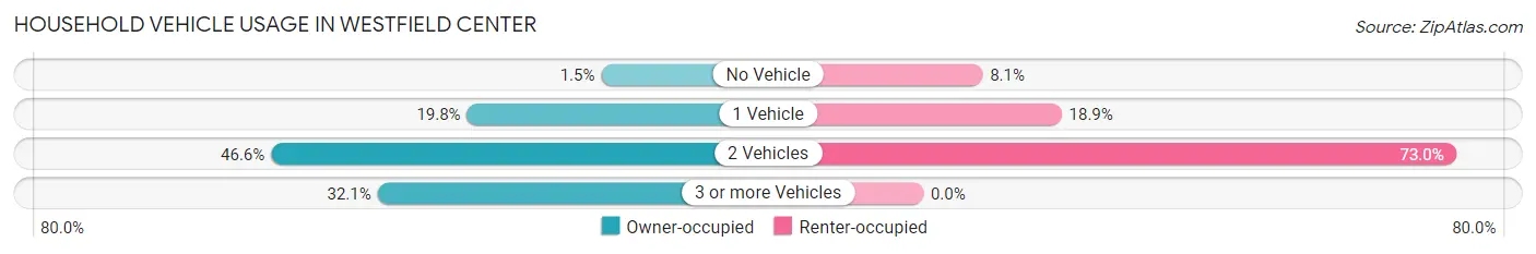 Household Vehicle Usage in Westfield Center