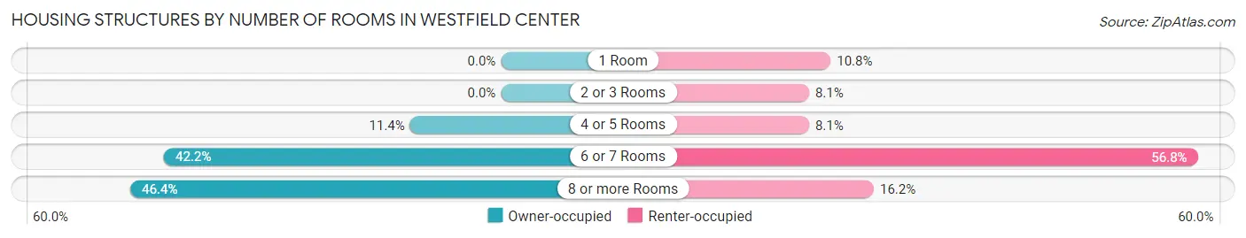 Housing Structures by Number of Rooms in Westfield Center