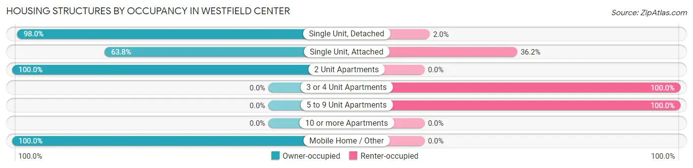 Housing Structures by Occupancy in Westfield Center