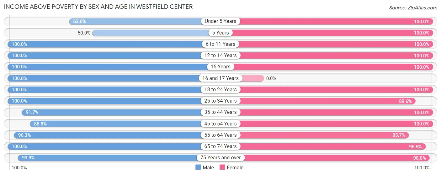 Income Above Poverty by Sex and Age in Westfield Center