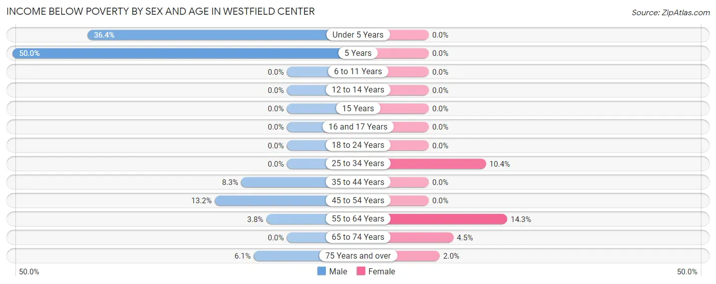 Income Below Poverty by Sex and Age in Westfield Center