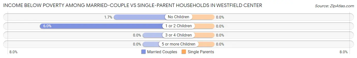 Income Below Poverty Among Married-Couple vs Single-Parent Households in Westfield Center