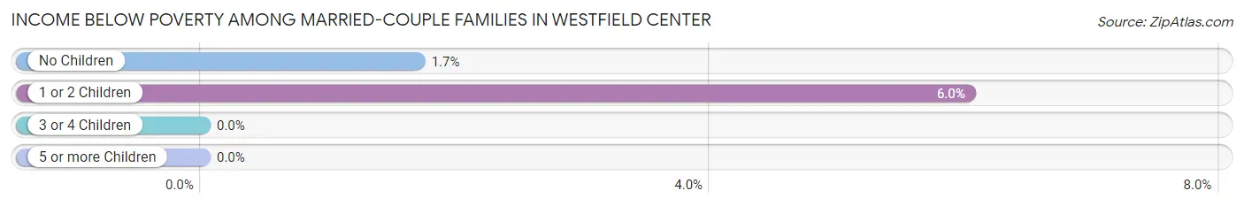 Income Below Poverty Among Married-Couple Families in Westfield Center