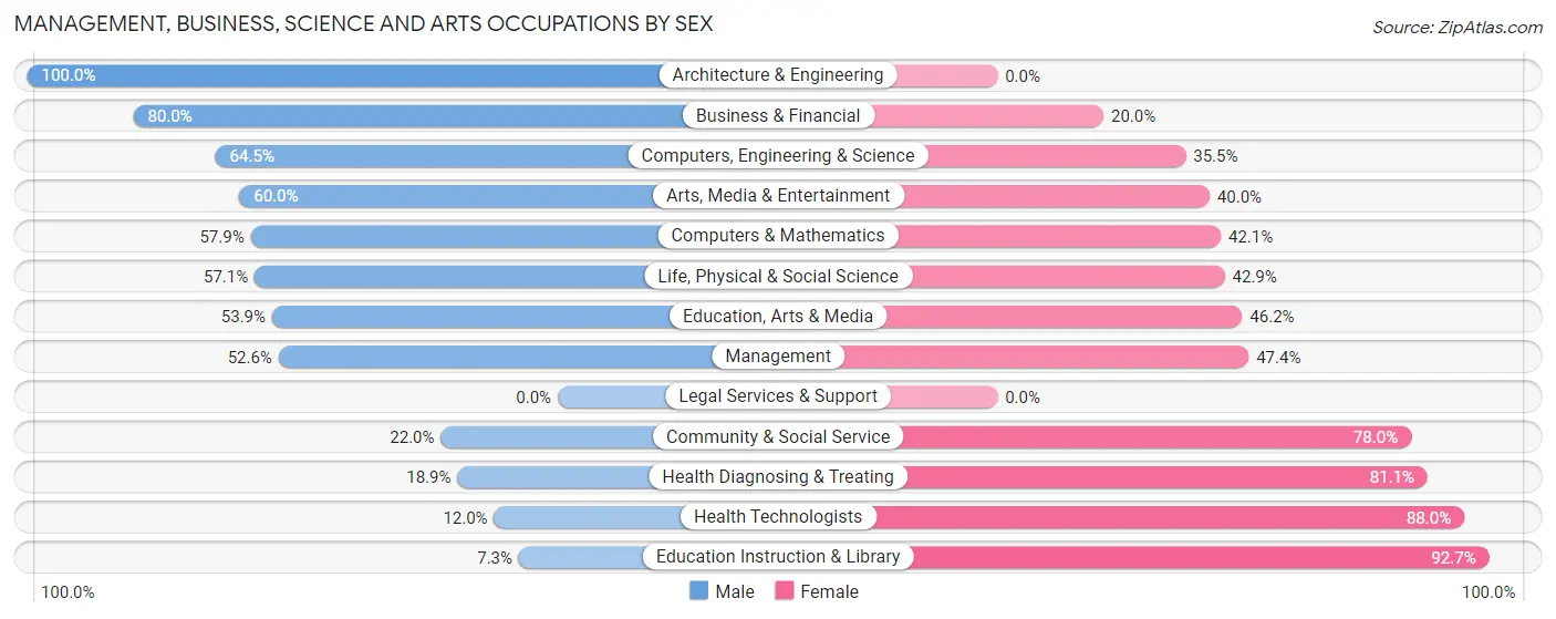 Management, Business, Science and Arts Occupations by Sex in Westfield Center