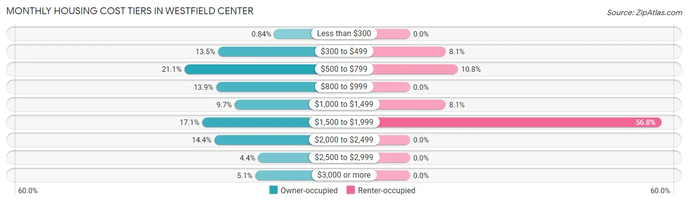 Monthly Housing Cost Tiers in Westfield Center