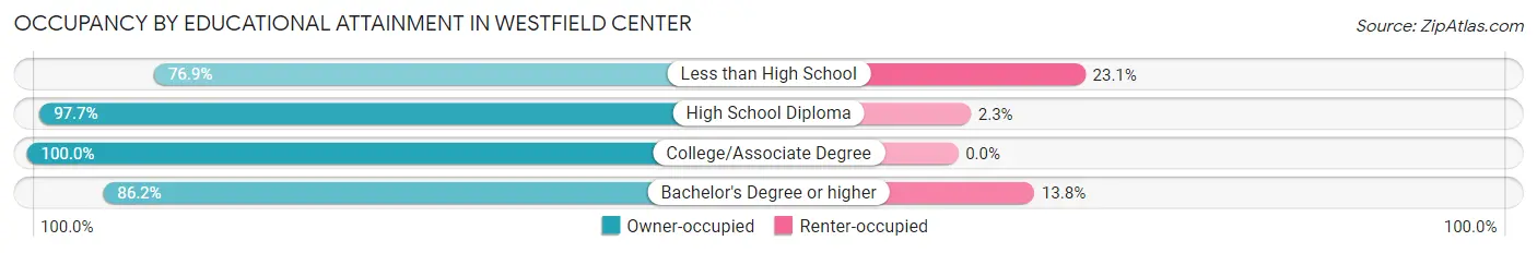 Occupancy by Educational Attainment in Westfield Center