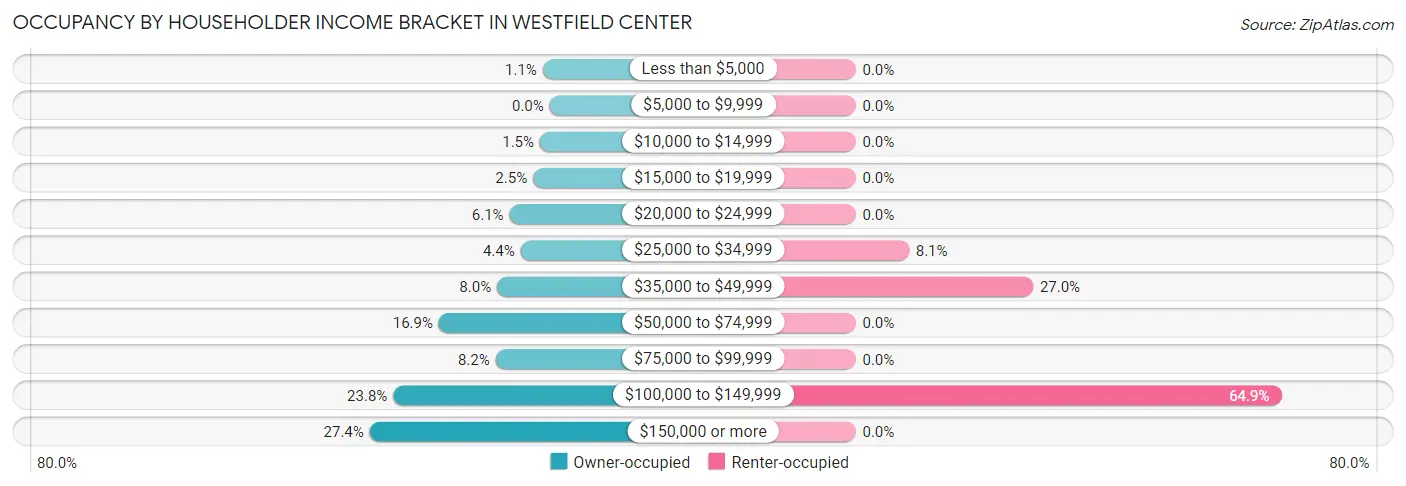 Occupancy by Householder Income Bracket in Westfield Center