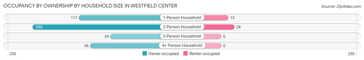 Occupancy by Ownership by Household Size in Westfield Center