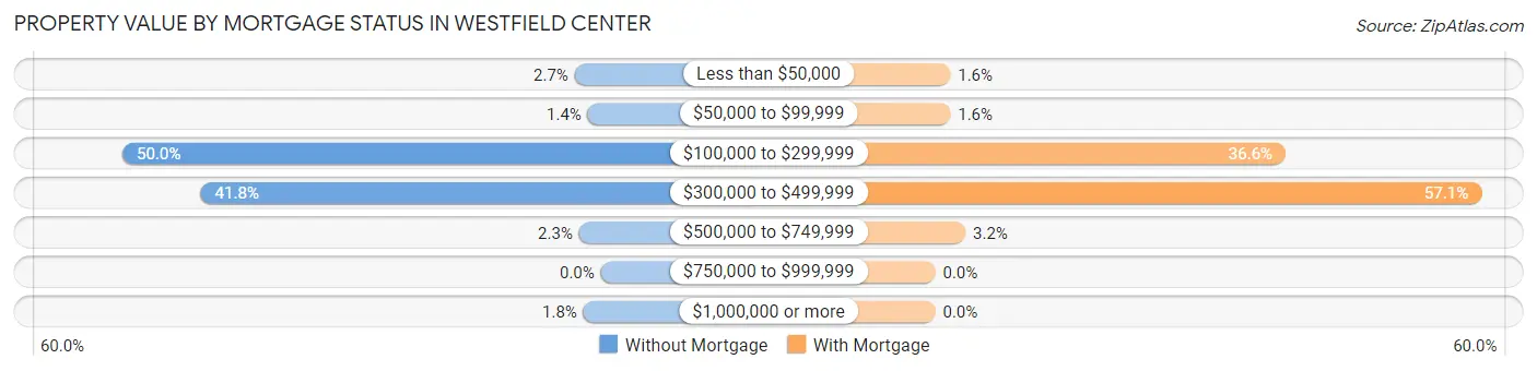 Property Value by Mortgage Status in Westfield Center