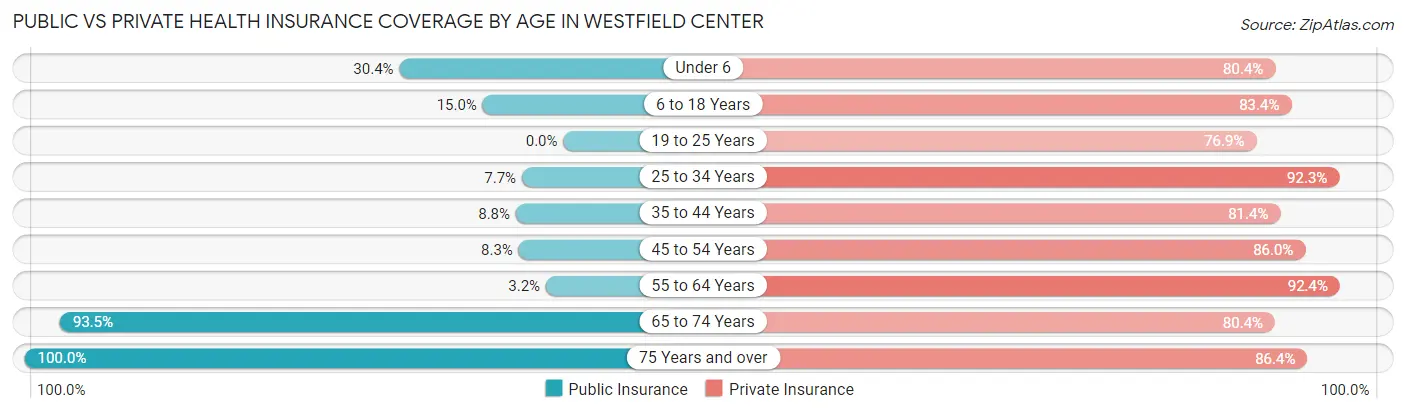 Public vs Private Health Insurance Coverage by Age in Westfield Center