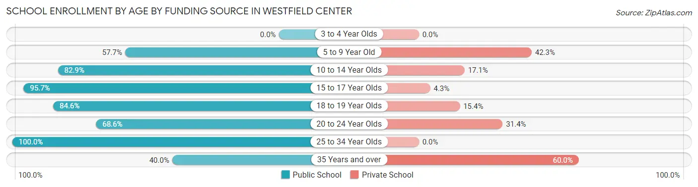 School Enrollment by Age by Funding Source in Westfield Center