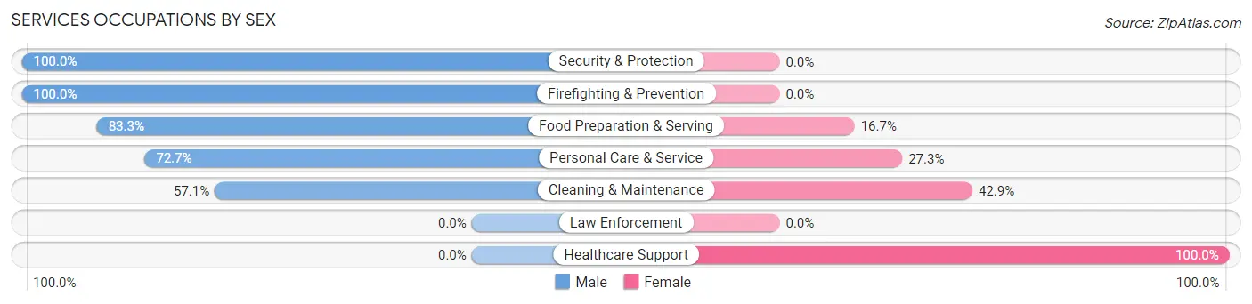 Services Occupations by Sex in Westfield Center