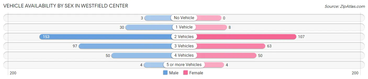 Vehicle Availability by Sex in Westfield Center