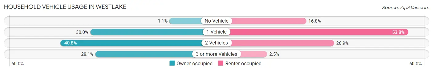 Household Vehicle Usage in Westlake