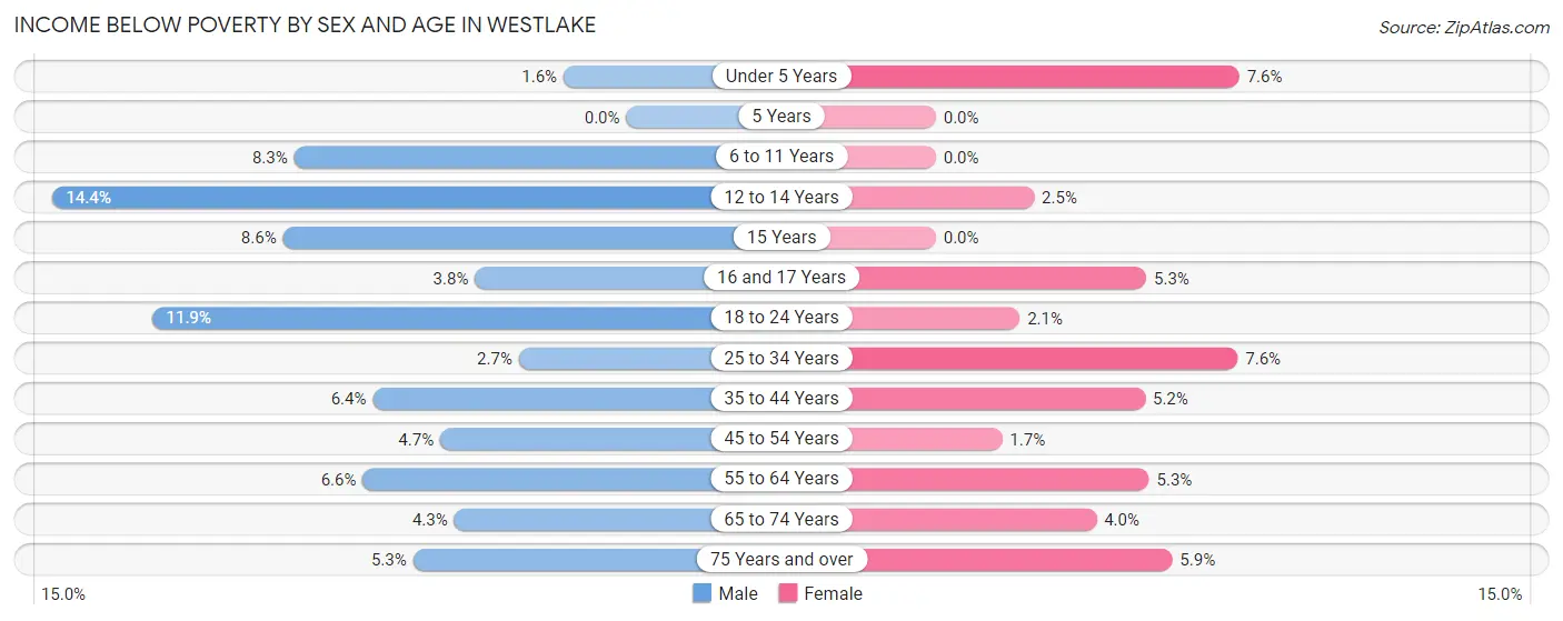 Income Below Poverty by Sex and Age in Westlake