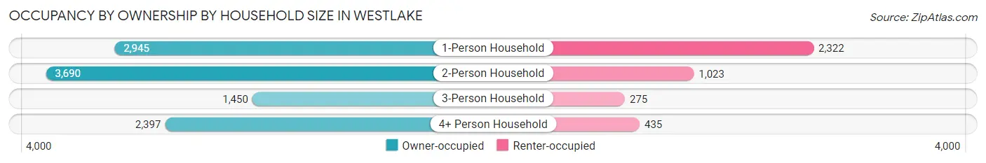 Occupancy by Ownership by Household Size in Westlake