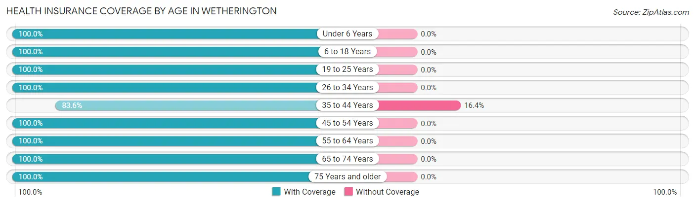 Health Insurance Coverage by Age in Wetherington