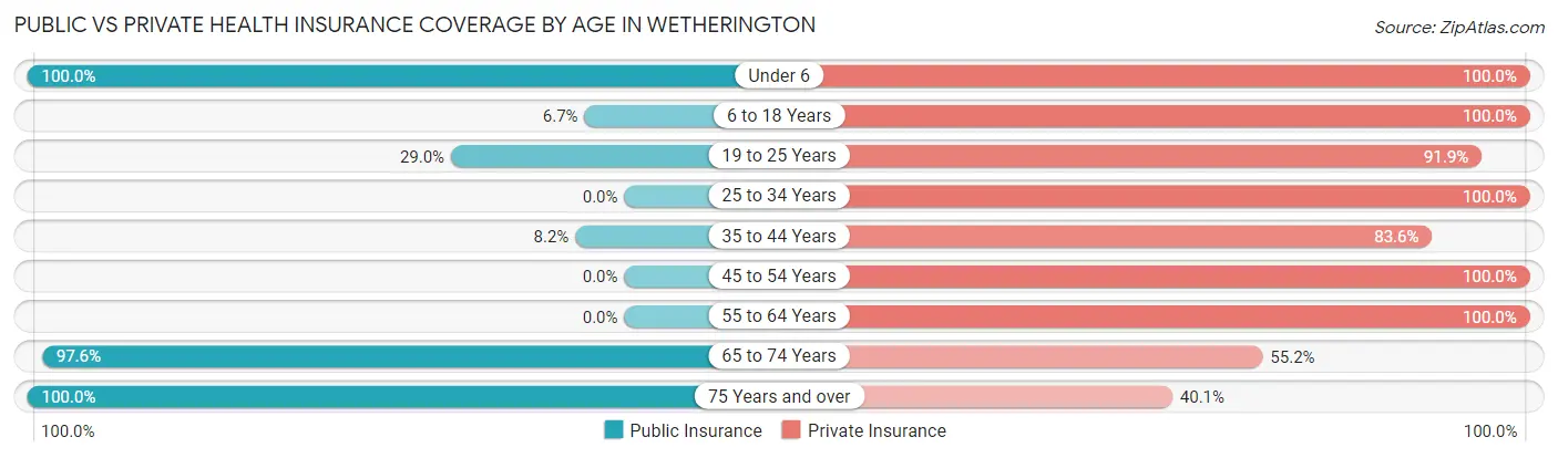 Public vs Private Health Insurance Coverage by Age in Wetherington