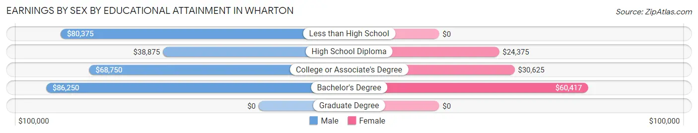 Earnings by Sex by Educational Attainment in Wharton