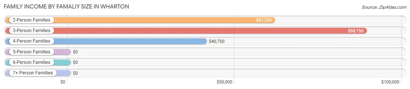 Family Income by Famaliy Size in Wharton