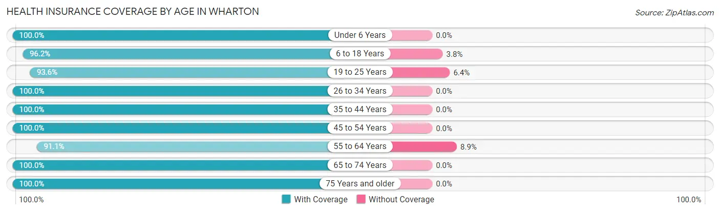 Health Insurance Coverage by Age in Wharton