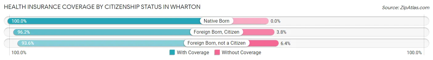Health Insurance Coverage by Citizenship Status in Wharton