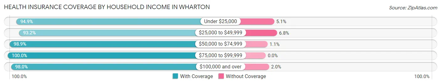 Health Insurance Coverage by Household Income in Wharton