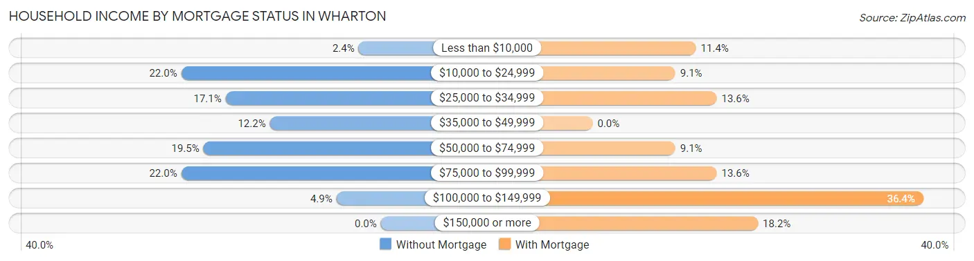 Household Income by Mortgage Status in Wharton