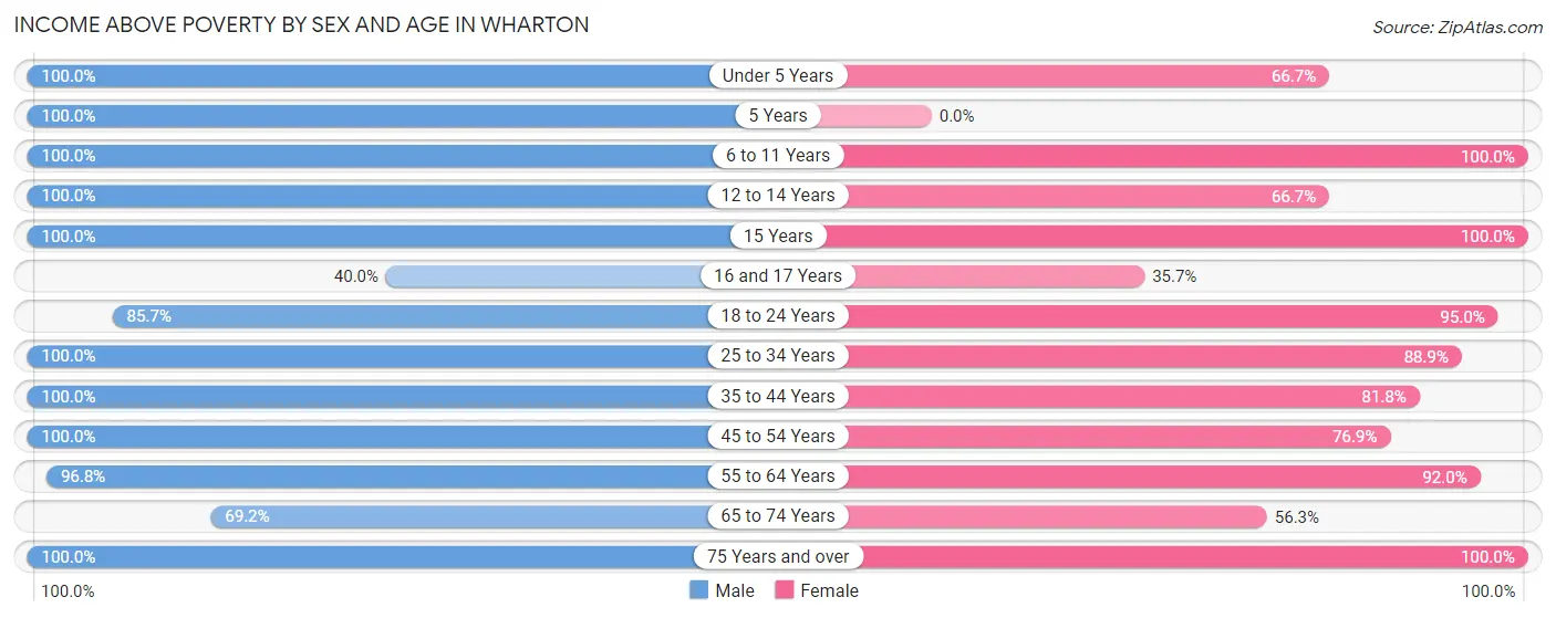 Income Above Poverty by Sex and Age in Wharton
